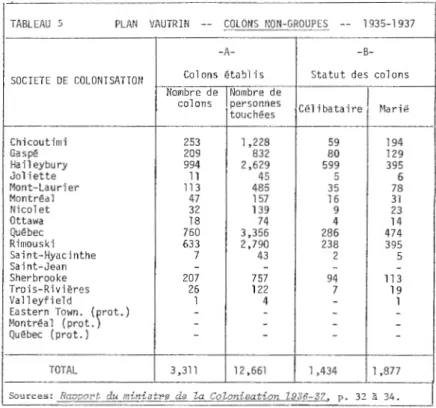 TABLEAU 5  PLAN  VAUTRIN  -- COLONS  NON- GRO UPES  -- 1935 -1 937 