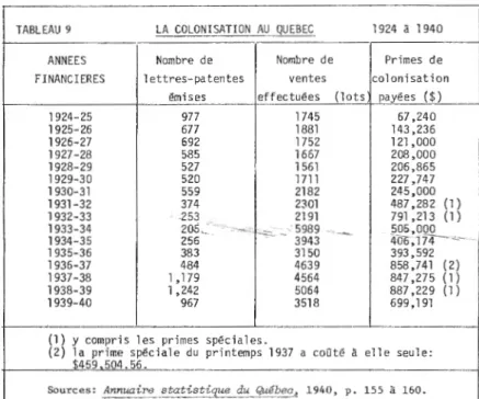 TABLEAU  9  LA COLONISATION  AU  QUEBEC  1924  à  1940 