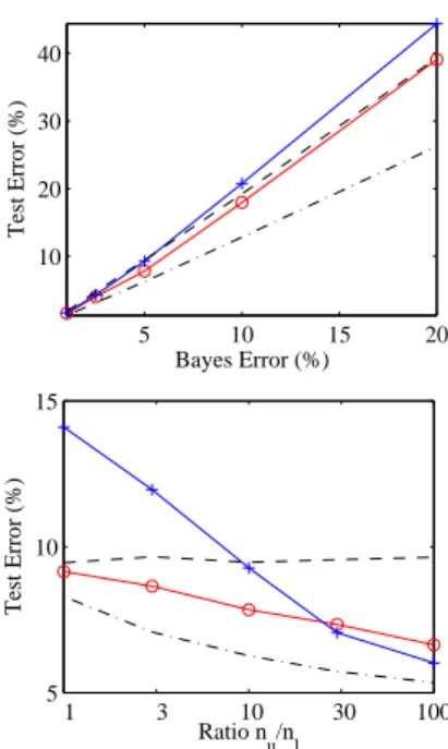 Figure 1 provides more informative summaries than these raw numbers. The plots represent the recognition rates  ver-sus Bayes error rate and the n u /n l ratio