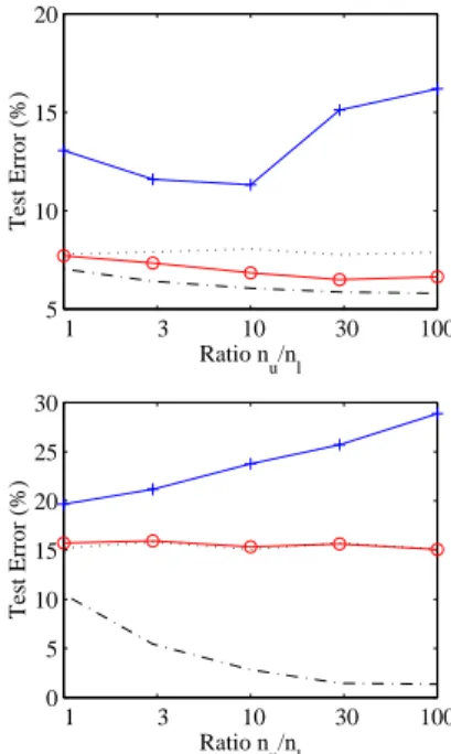 Figure 2. Test error vs. n u /n l ratio for a = 0.23. Average results of minimum entropy logistic regression ( ◦ ) and mixture models (+)