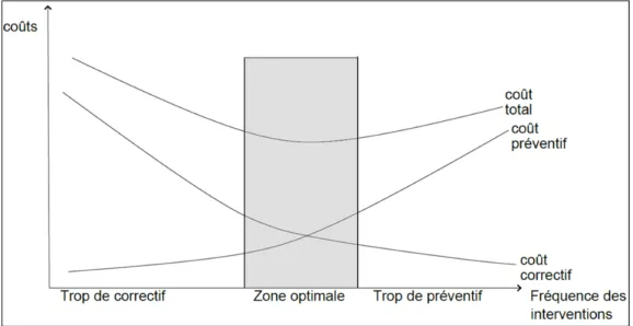 Figure 2.9 Nécessité de trouver un équilibre entre correctif et préventif  Tirée de Deloux, Castanier et Berenguer (2012), p.15) 