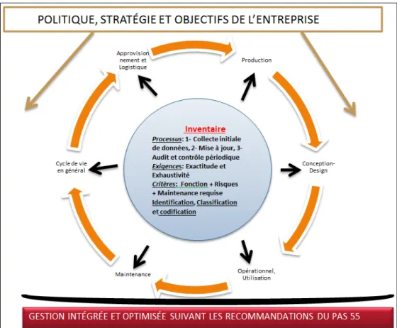 Figure 3.1 Schéma global de la gestion technique de parcs d’équipements   Inspirée de (Organisation mondiale de la santé (2012), p.9) 