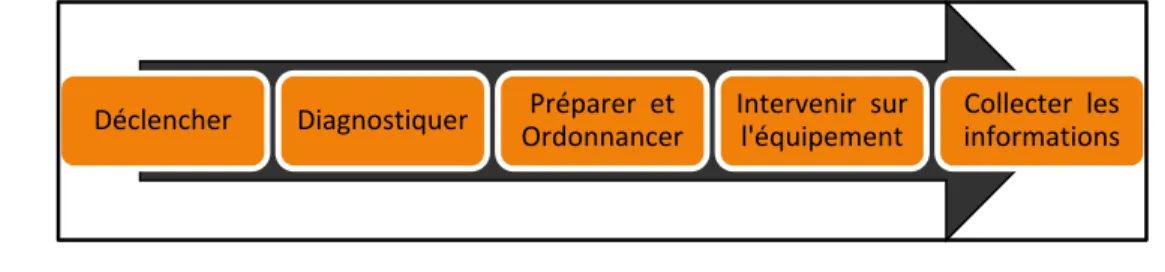 Figure 3.2 Schéma concis des processus de maintenance  Inspirée de (Blaise et Liévin (2008), p.5) 