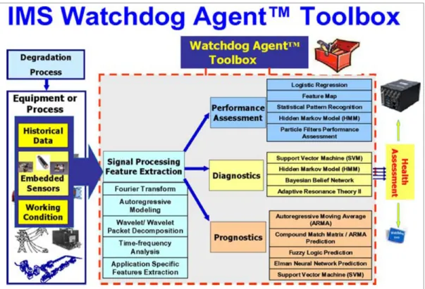 Figure 1.2 Boîte à outils de l’agent de surveillance de l’Intelligent Maintenance  System (IMS) 