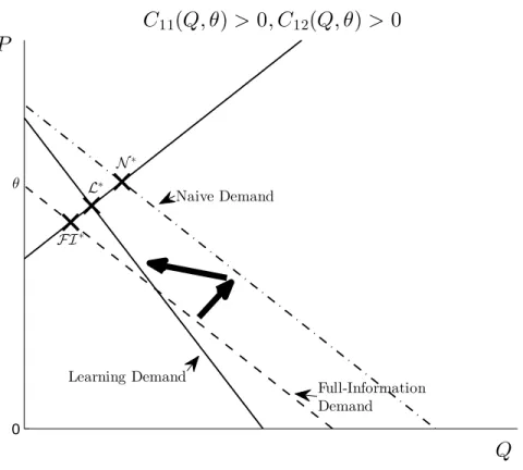 Figure 5: Increasing Marginal Cost Dependent on Quality