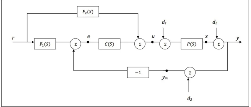Figure 1.1 Schéma bloc du système généralisé avec pré-ﬁltre et pré-ﬁltre anticipatif