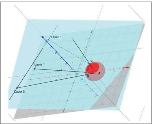 Figure 2.10 Le cercle en rouge passe par le triangle ABC, et l’intersecrtion de la boule avec le plan horizontal.