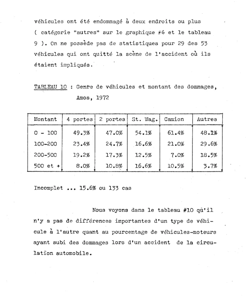 TABLEAU  10  Genre  de  véhicules  et montant  des  dommages,  Amos,  1972 