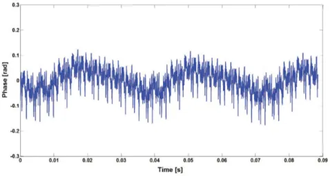 Figure 3.13 – La phase instantanée estimée par ESPRIT du signal d’accélération du modèle d’engrenages sans ﬁssure.