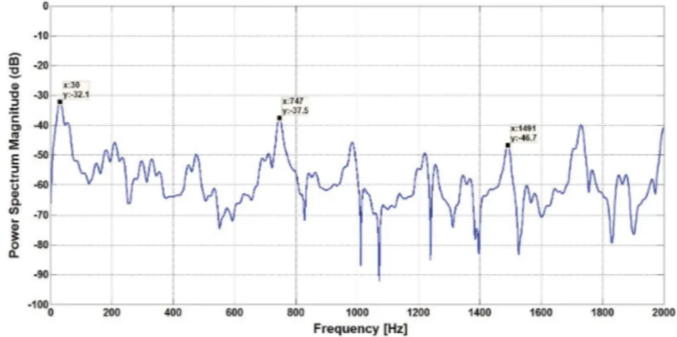 Figure 3.14 – Le spectre de la phase instantanée estimée par ESPRIT : pignon sain.