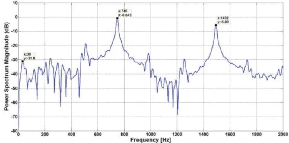 Figure 3.20 – Le spectre de la phase instantanée estimée par WLSE : pignon sain.