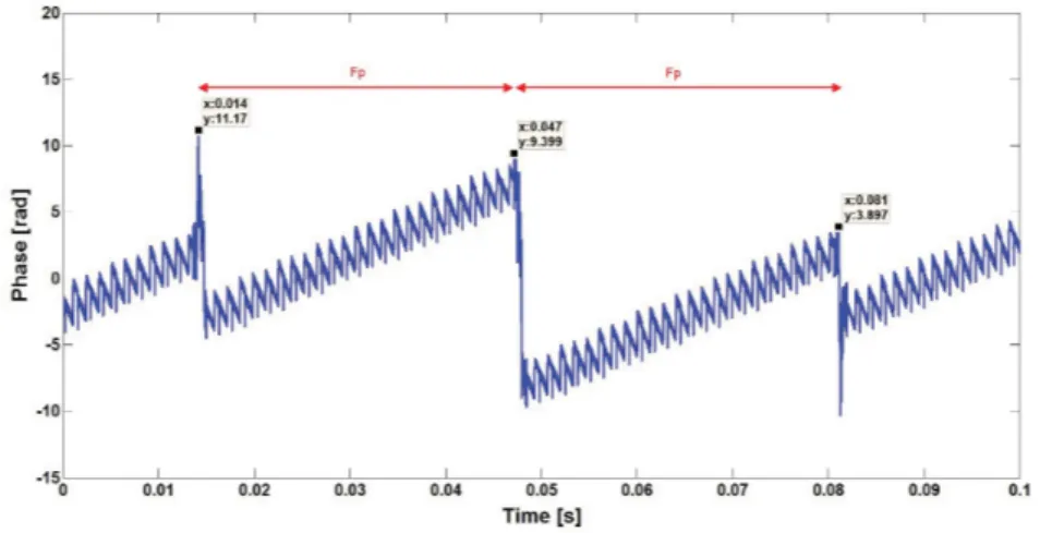 Figure 3.21 – La phase instantanée estimée par WLSE du signal d’accélération du modèle d’engrenages avec une ﬁssure de 0.3 mm