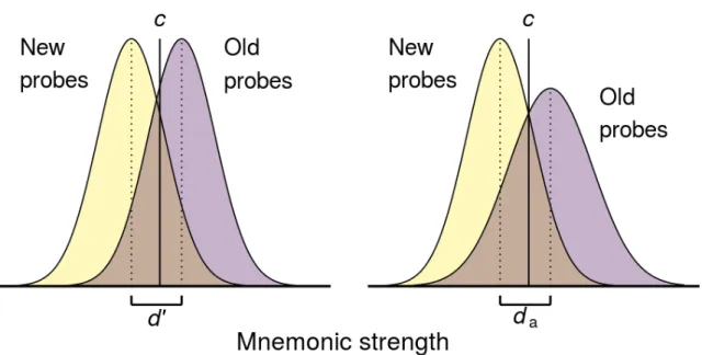 Figure 15: Représentation de la equal variance signal detection et la unequal variance signal detection theory, avec un seuil supplémentaire  (modélisé par les valeurs extrêmes de d’ ou d a),  figure proposée par Frederik Aust sur le site du JESP  (https:/