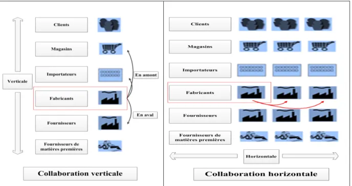 Figure 0.2 Collaboration verticale versus collaboration horizontale  