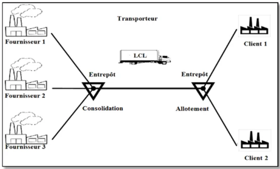 Figure 1.2 Schéma descriptif du mode de transport LCL 