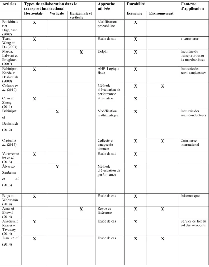 Tableau 1.1 Aperçu de la revue de littérature dans le domaine du transport collaboratif 