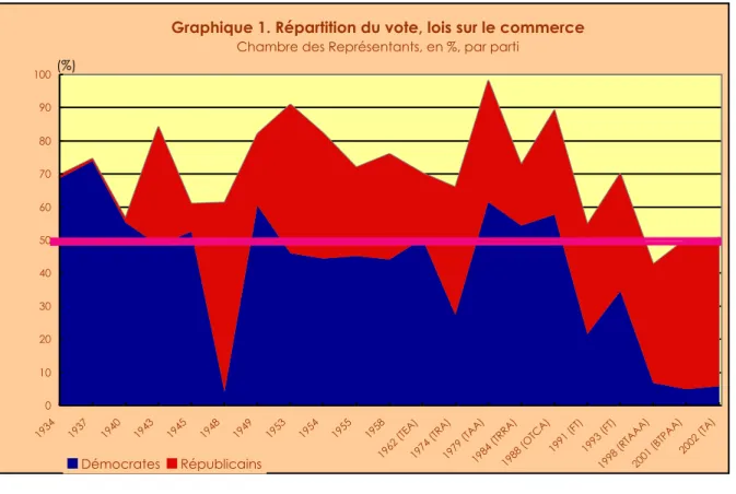 Graphique 2. Répartition du vote, accords de libre-échange Chambre des Représentants, en %, par parti