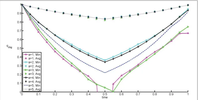 Figure 4.11 Large motion problem: q chg evolution for different exponent a with b = 5.