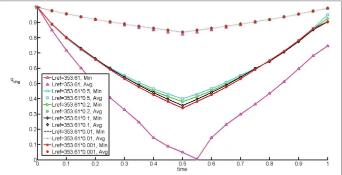 Figure 4.14 Large motion problem: q chg evolution for lower L re f with exponents a = 3 and b = 5.