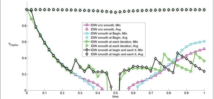 Figure 4.26 Multi-body problem: Impact of smoothing on the q chgAbs evolution for the IDW method.