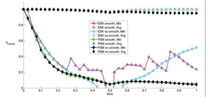 Figure 4.27 Multi-body problem:: Impact of smoothing on the q chgAbs evolution for different MMAs.
