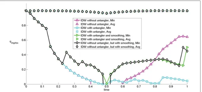 Figure 4.28 Multi-body problem: Impact of using the Novel untangler tool for mesh movement.