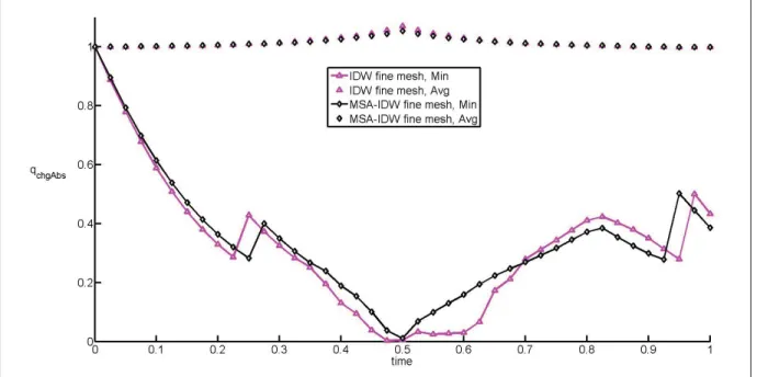Figure 4.29 Multi-body problem: Fine mesh q chgAbs evolution per MMAs.