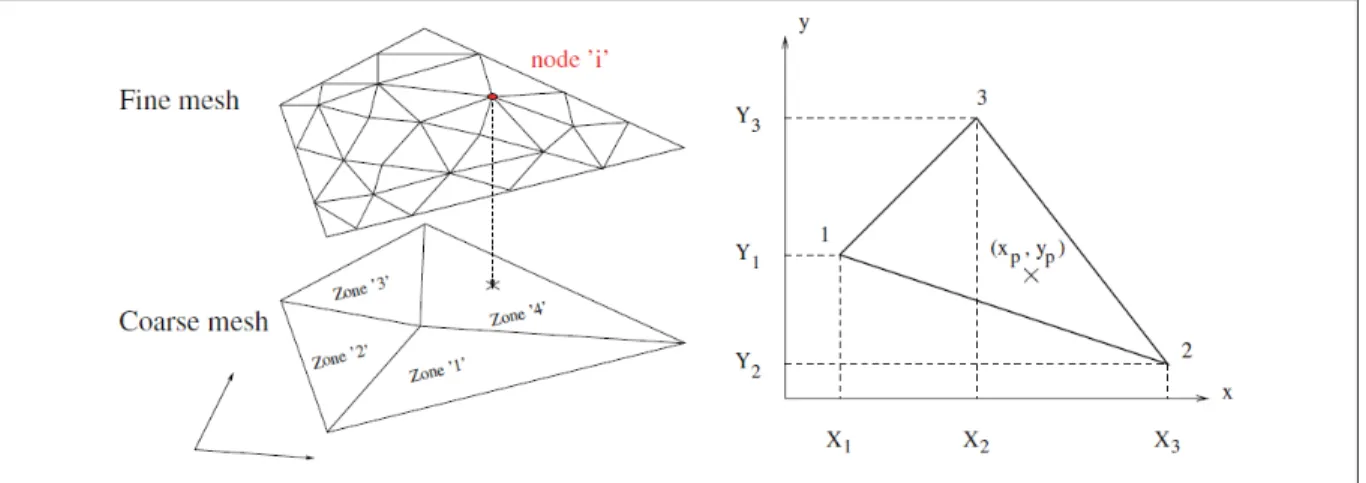 Figure 2.1 MSA deﬁnition and ﬁne node in coarse element