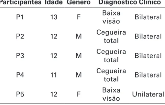 Tabela 1: Caracterização dos participantes Participantes Idade Gênero Diagnóstico Clínico