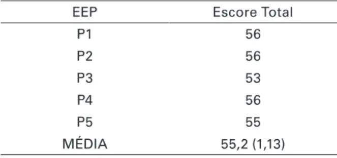 Tabela 3: Escala de Equilíbrio Pediátrica (EEP)