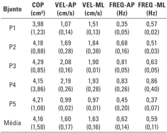 Tabela 6: Avaliação do apoio bipodal com  os pés juntos (BJunto) Bjunto COP  (cm²) VEL-AP (cm/s) VEL-ML (cm/s) FREQ-AP (Hz) FREQ -ML (Hz) P1 3,98  (1,23) 1,07  (0,14) 1,51 (0,13) 0,35 (0,05) 0,57  (0,02) P2 4,18  (0,88) 1,69  (0,28) 1,84  (0,38) 0,68 (0,16