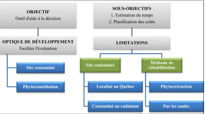 Figure 2.2 Limites conceptuelles de l’outil  2.2.3  Structure de l’outil 