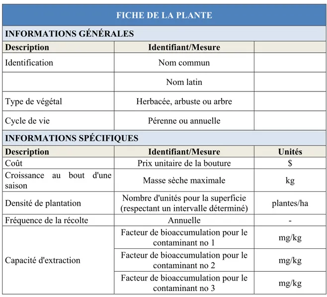 Tableau 2.2 Fiche de la plante  FICHE DE LA PLANTE  INFORMATIONS GÉNÉRALES 