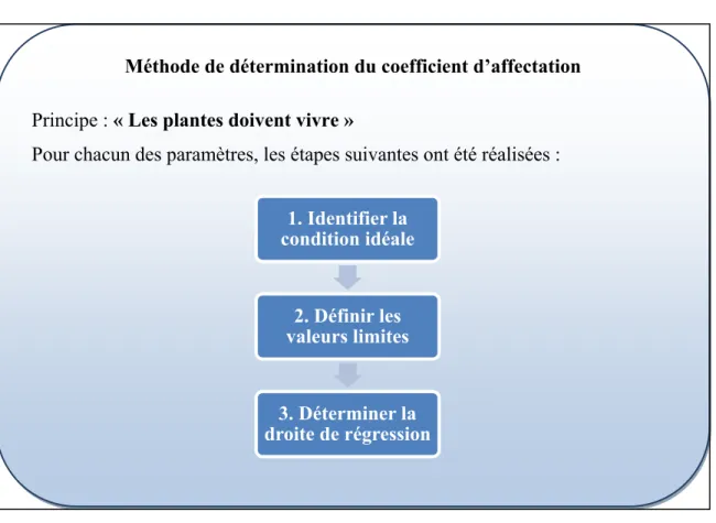 Figure 2.4 Méthode de détermination du coefficient d’affectation Méthode de détermination du coefficient d’affectation Principe : « Les plantes doivent vivre » 