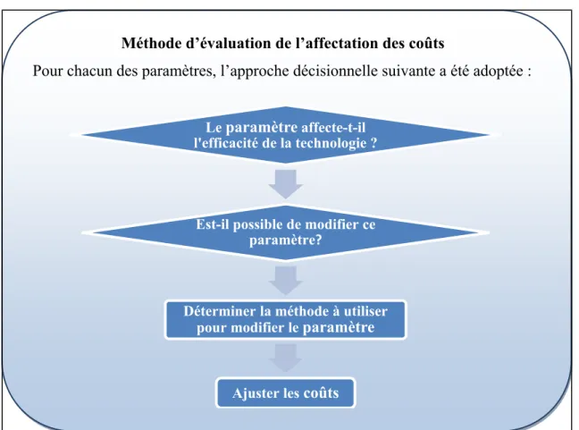 Figure 2.5 Méthode d’évaluation de l’affectation des coûts Méthode d’évaluation de l’affectation des coûts 