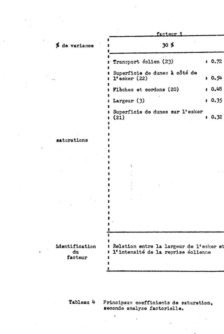 Tableau  4  Principaux  coefficients  de  saturation,  seconde  analyse  factorielle. 