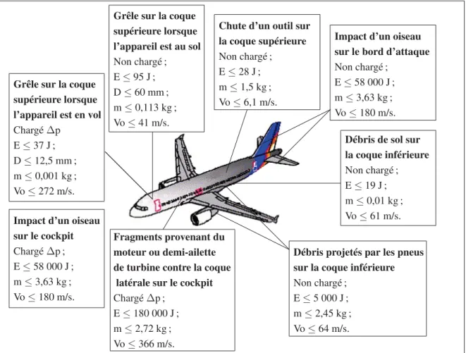 Figure 1.6 Causes d’impact sur un avion Adapté de Herszberg et Weller (2006, p. 131)