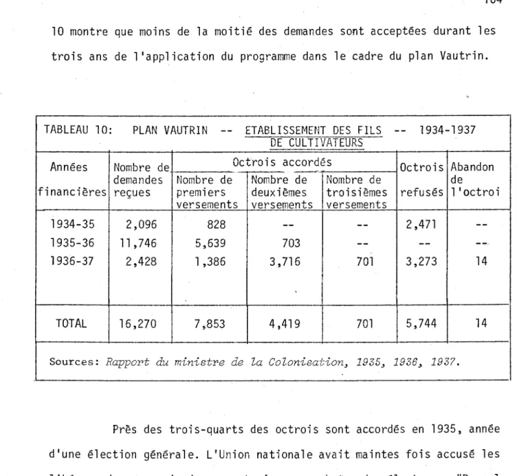 TABLEAU  10:  PLAN  VAUTRIN  -- ETABLISSEMENT  DES  FILS  -- 1934-1937 