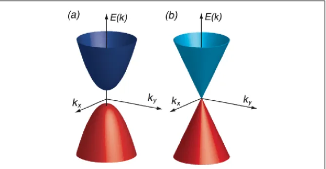 Figure 1.1 Energy dispersion of a) typical two-dimensional semiconductor and b) of zero- zero-bandgap graphene semiconductor  