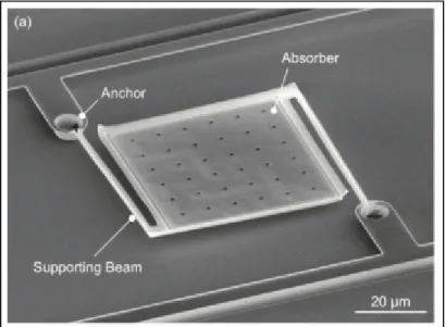 Figure 1.9 Microbolometer, suspended membrane made  from two thin metal layers (absorber and thermistor)  