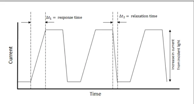 Figure 1.11 Sketch of typical photoconductive response to incident light cycling 