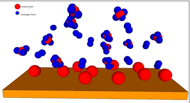 Figure 2.1 Diagram showing CVD growth of graphene on copper substrate 
