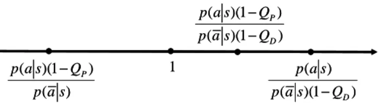 Figure 3 : Équilibres multiples