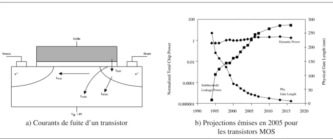 Figure 1.8 Sources des courants de fuite en a) et l’évolution de la puissance statique par rapport à la puissance dynamique en b)