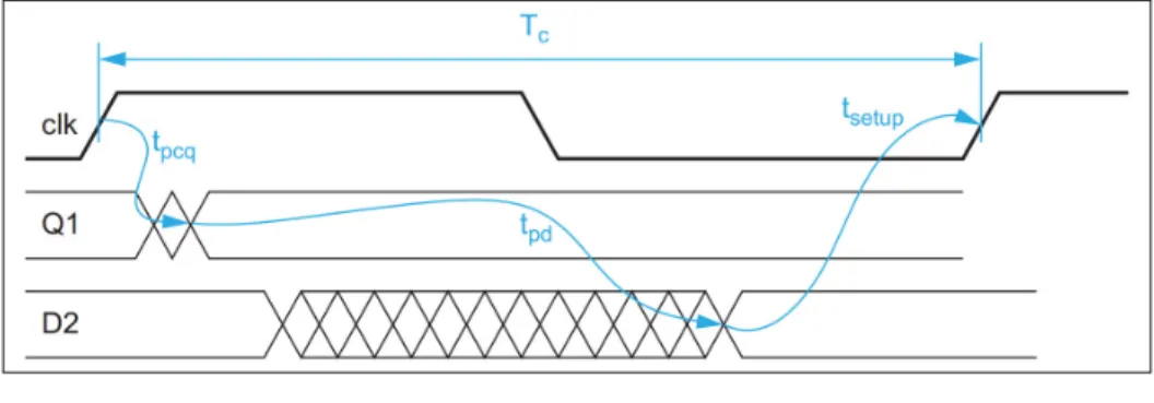 Figure 2.2 Délai de propagation maximal entre deux DFFs Tirée de Weste et Harris (2010)