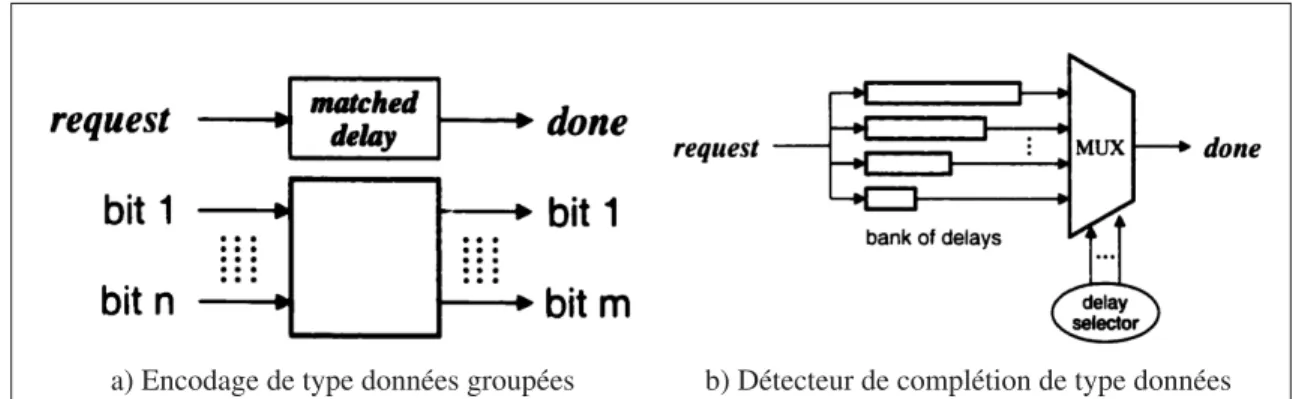 Figure 2.5 Un a) encodeur et un b) détecteur de complétion de type données groupées Tirée de Singh (2002)
