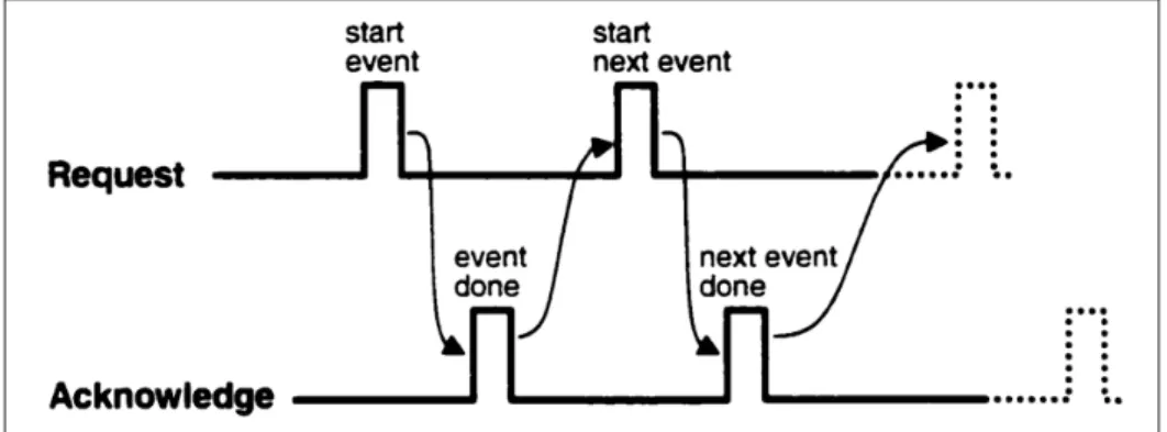 Figure 2.9 Protocole de communication en mode pulsé Tirée de Singh (2002)