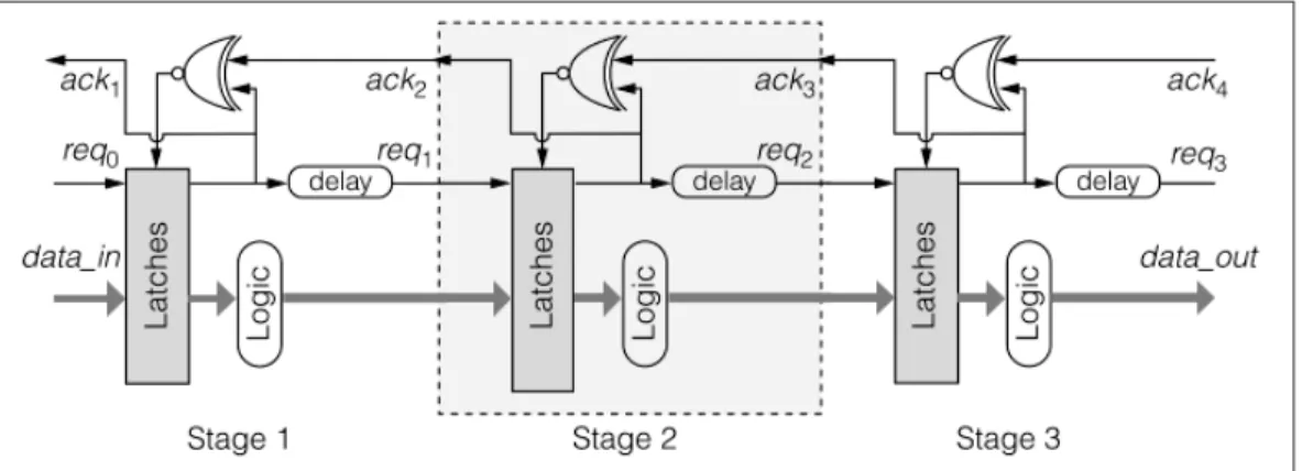 Figure 2.14 Pipeline asynchrone de type Mousetrap Tirée de Nowick et Singh (2011)