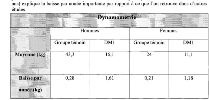 Tableau 2 : Évolution de la force de préhension entre les personnes atteintes de DM1 et des personnes saines (Whittaker &amp; Hilton-Jones, 2006)