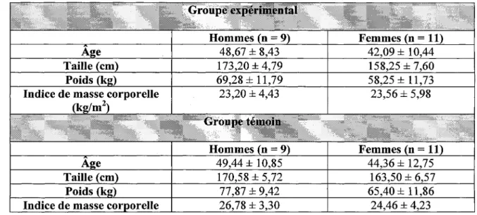 Tableau 3 : Statistiques descriptives de l'âge et des mesures anthropométriques des 40 participants